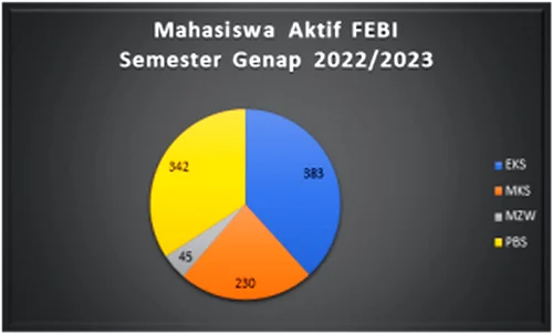 Rekapitulasi Jumlah Mahasiswa Semester Genap 2022/2023